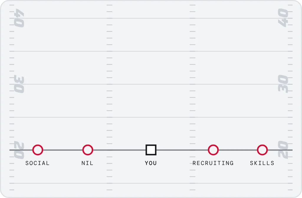 A play diagram: from you, Social runs to a personal brand, NIL runs to navigating NIL, Recruiting runs to outreach and visits, and Skills runs to training and coaching